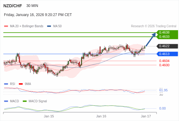 NZD/CHF mungkin naik 11 - 16 pip.