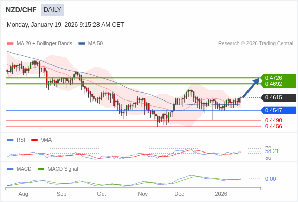 NZD/CHF mungkin naik ke 0,4692 - 0,4726.