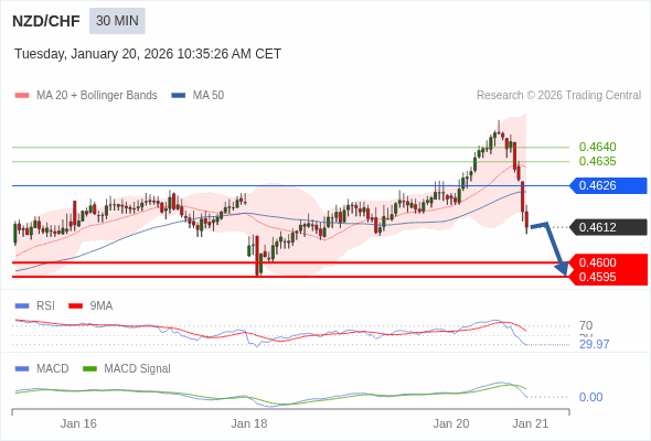 NZD/CHF mungkin turun 12 - 17 pips.