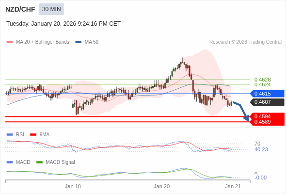 NZD/CHF mungkin turun 14 - 19 pips.