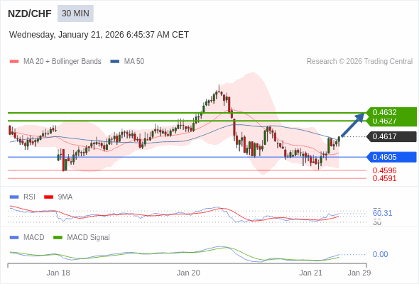 NZD/CHF mungkin naik 10 - 15 pips.