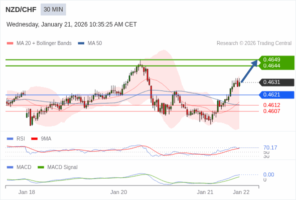 NZD/CHF mungkin naik 13 - 18 pips.