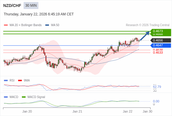 NZD/CHF mungkin naik 12 - 17 pips.