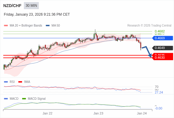 NZD/CHF mungkin turun 14 - 19 pip.