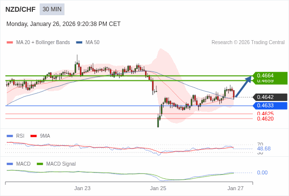 NZD/CHF mungkin naik 17 - 22 pips.