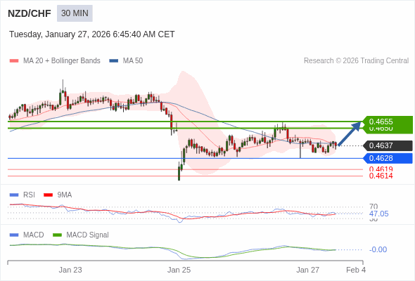 NZD/CHF mungkin naik 13 - 18 pip.