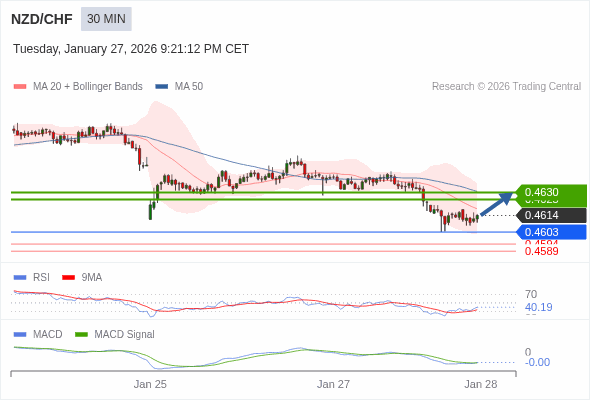 NZD/CHF mungkin naik 11 - 16 pips.