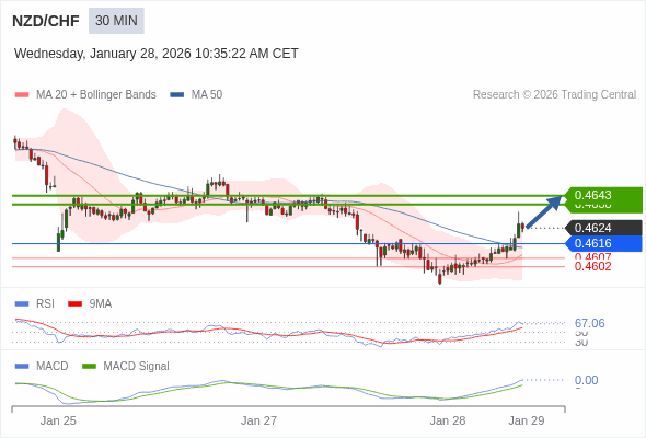 NZD/CHF mungkin naik 14 - 19 pips.