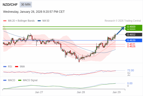 NZD/CHF mungkin naik 12 - 17 pips.