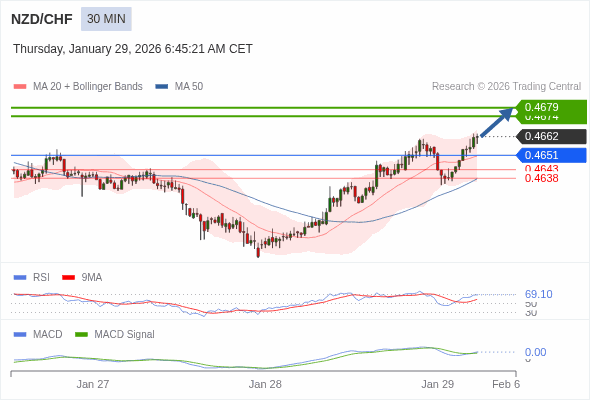 NZD/CHF mungkin naik 12 - 17 pips.