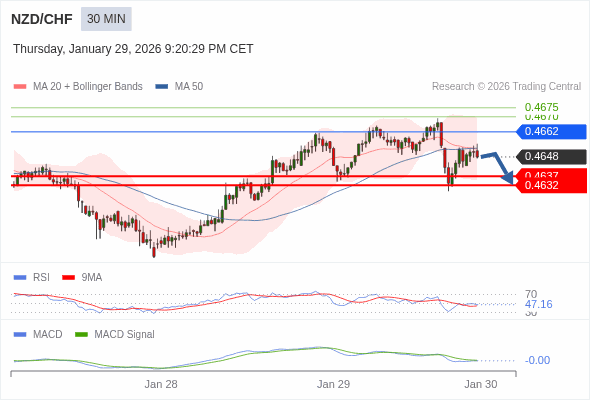 NZD/CHF mungkin turun 11 - 16 pip.