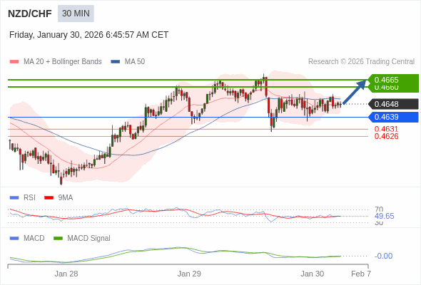 NZD/CHF mungkin naik 12 - 17 pip.