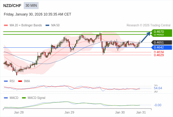 NZD/CHF mungkin naik 14 - 19 pip.