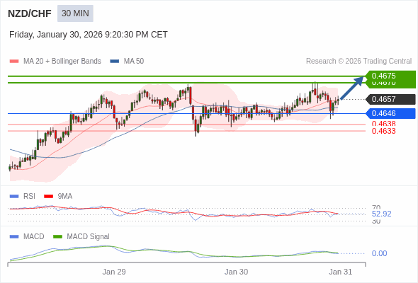 NZD/CHF mungkin naik 13 - 18 pips.