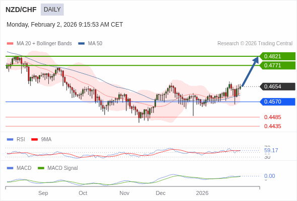 NZD/CHF mungkin naik ke 0,4771 - 0,4821.