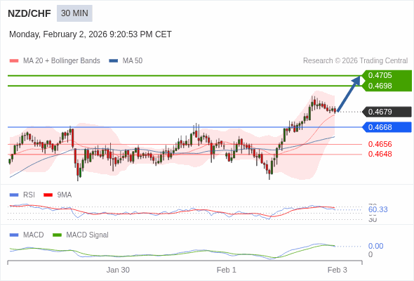 NZD/CHF mungkin naik 19 - 26 pips.