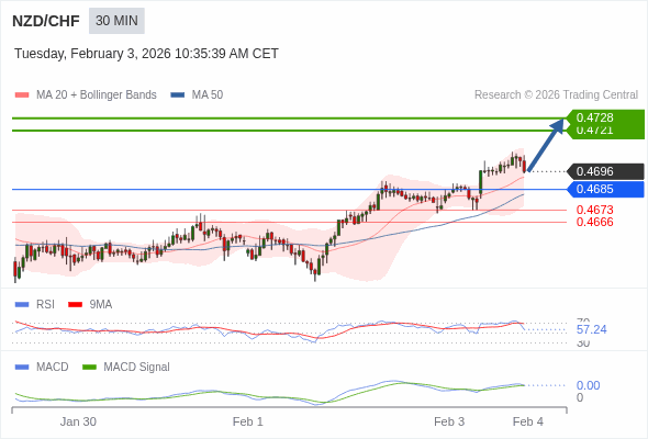 NZD/CHF mungkin naik 25 - 32 pip.