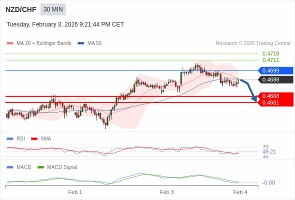 NZD/CHF mungkin turun 20 - 27 pips.
