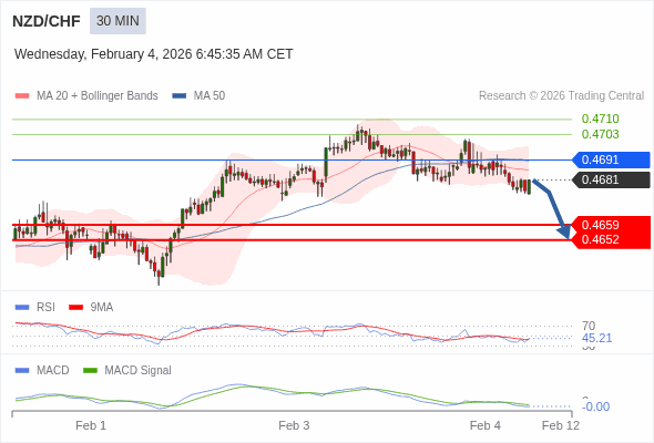 NZD/CHF mungkin turun 22 - 29 pips.