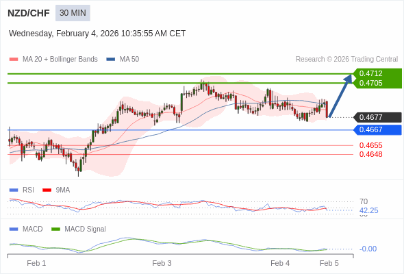 NZD/CHF mungkin naik 27 - 34 pips.