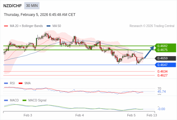NZD/CHF mungkin naik 16 - 23 pip.