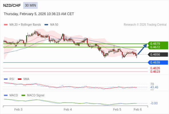 NZD/CHF mungkin naik 16 - 23 pips.