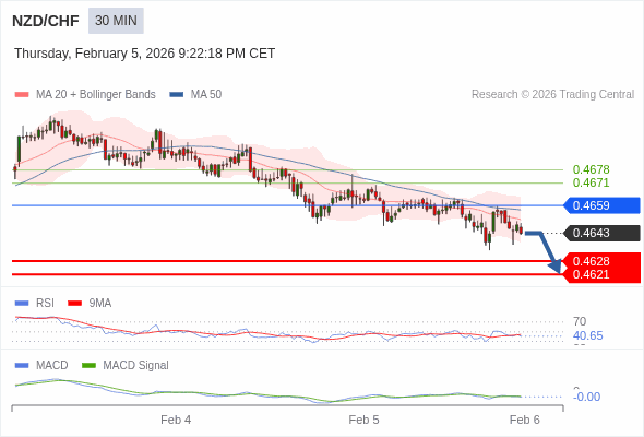 NZD/CHF mungkin turun 15 - 22 pips.