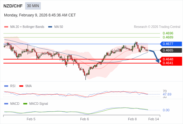 NZD/CHF mungkin turun 17 - 24 pips.