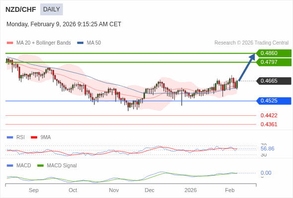 NZD/CHF mungkin naik ke 0.4797 - 0.4860.
