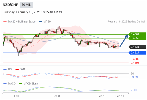 NZD/CHF mungkin naik 21 - 30 pip.