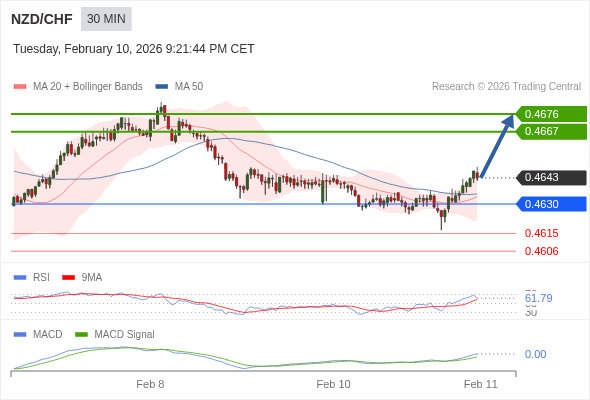 NZD/CHF mungkin naik 24 - 33 pips.