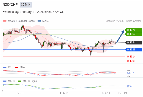 NZD/CHF mungkin naik 18 - 27 pips.