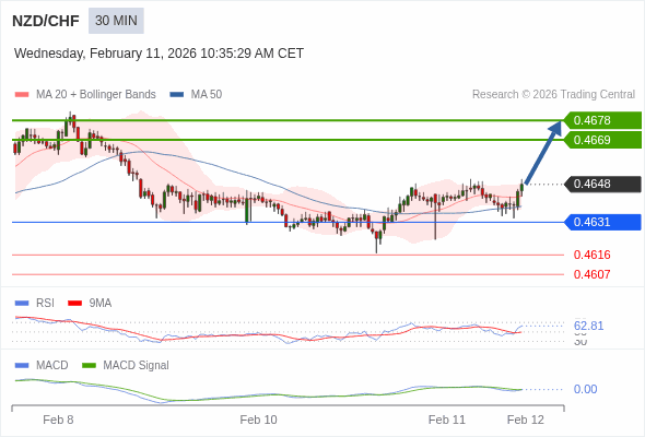 NZD/CHF mungkin naik 20 - 29 pip.