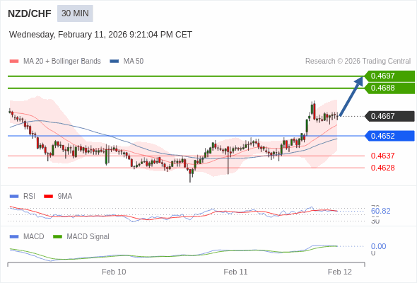 NZD/CHF mungkin naik 21 - 30 pip.