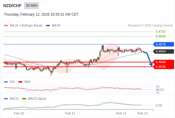 NZD/CHF mungkin turun 21 - 30 pips.