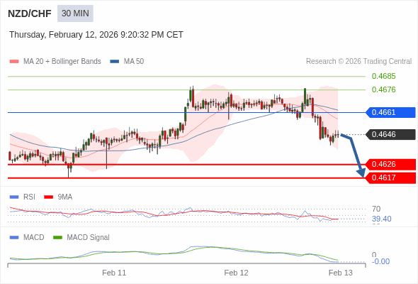 NZD/CHF mungkin turun 20 - 29 pip.