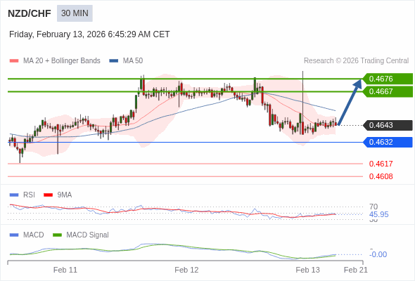 NZD/CHF mungkin naik 24 - 33 pip.