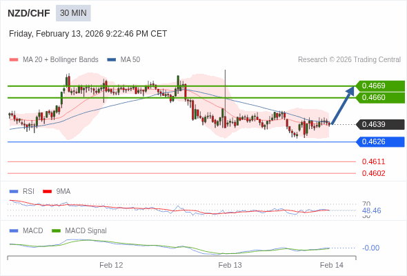 NZD/CHF mungkin naik 20 - 29 pips.