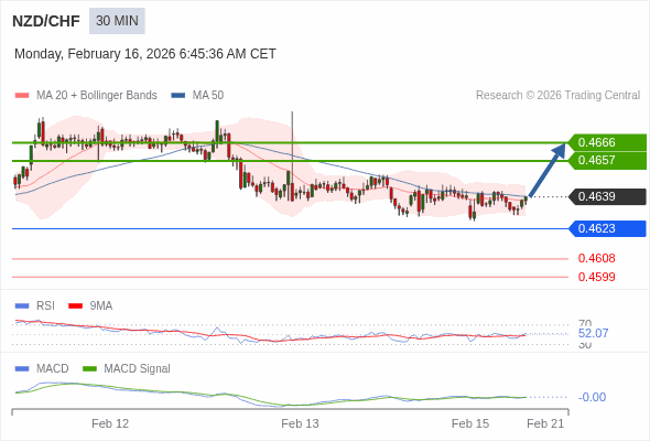 NZD/CHF mungkin naik 18 - 27 pips.