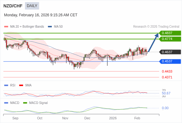 NZD/CHF mungkin naik ke 0,4774 - 0,4837.