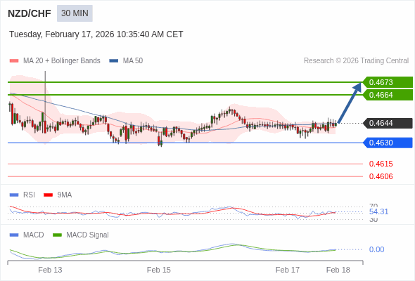 NZD/CHF may rise 20 - 29 pips.