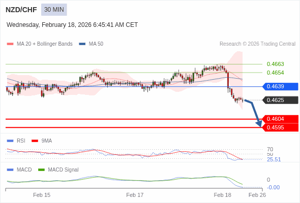 NZD/CHF mungkin turun 21 - 30 pips.