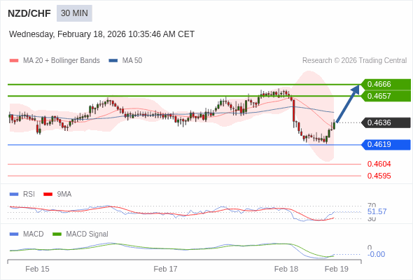 NZD/CHF mungkin naik 21 - 30 pips.