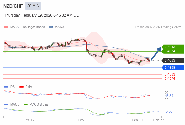 NZD/CHF mungkin naik 21 - 30 pip.