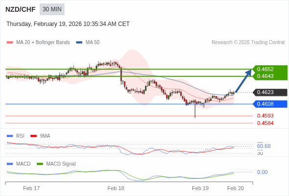 NZD/CHF mungkin naik 20 - 29 pip.
