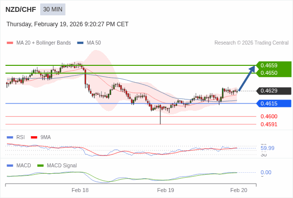 NZD/CHF mungkin naik 21 - 30 pip.