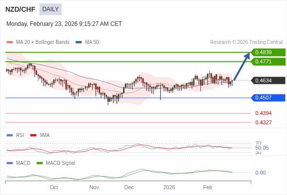 NZD/CHF mungkin naik ke 0,4771 - 0,4839.