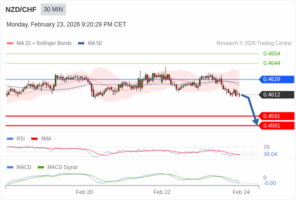 NZD/CHF mungkin turun 21 - 31 pip.