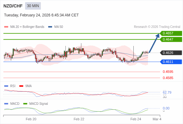 NZD/CHF mungkin naik 21 - 31 pips.