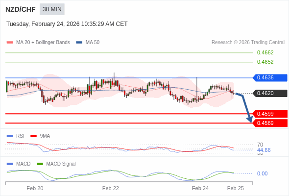 NZD/CHF mungkin turun 21 - 31 pips.